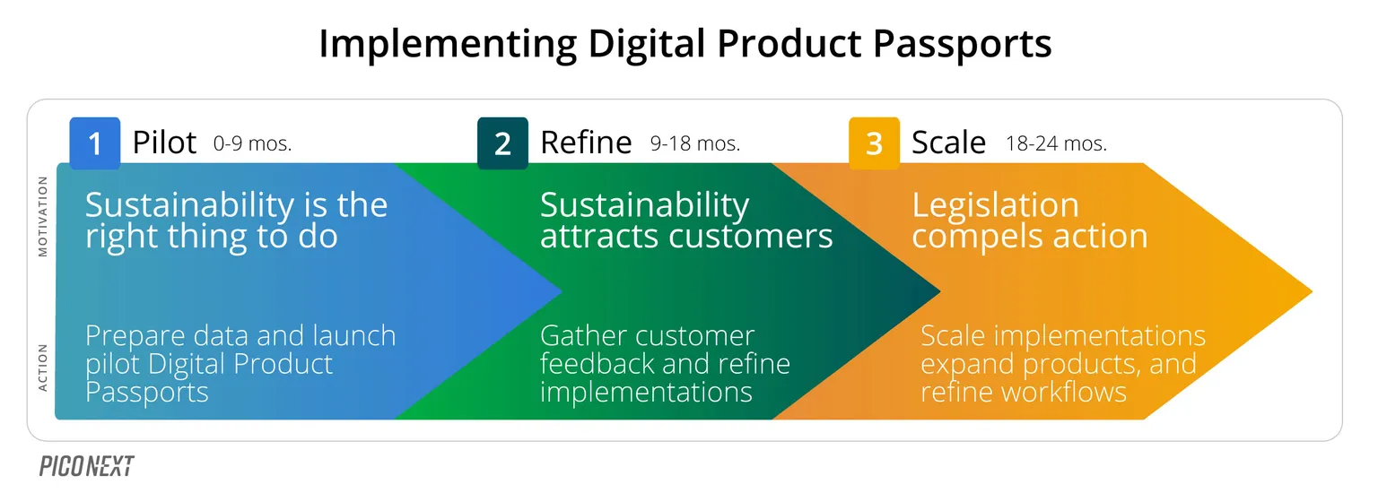 Best Practices for Integrating Digital Product Passports